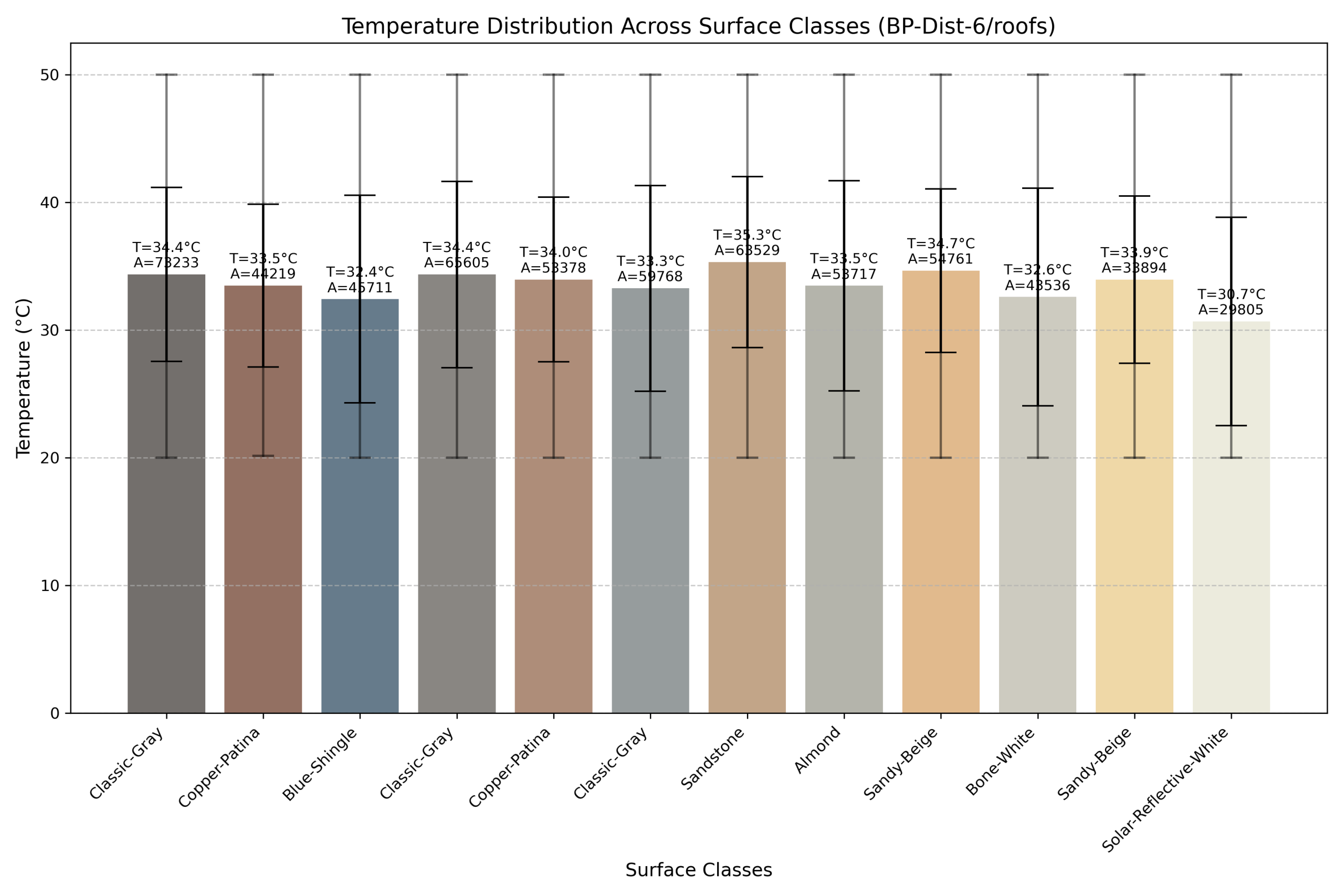 out_bp6_roofs_stat_for_roof_temperatures